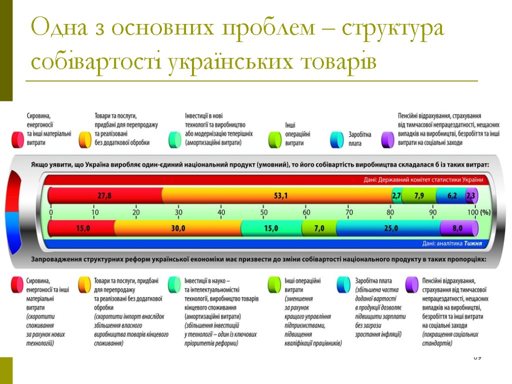 89 Одна з основних проблем – структура собівартості українських товарів